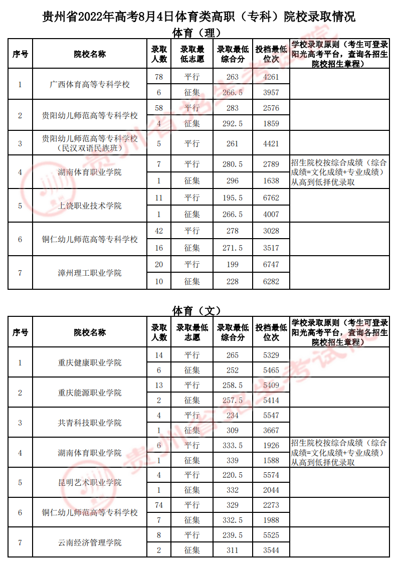 2022贵州体育类高职（专科）院校录取最低分及位次-8月4日