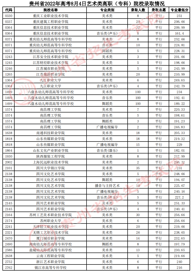 2022贵州艺术类高职（专科）院校录取最低分及位次-8月4日