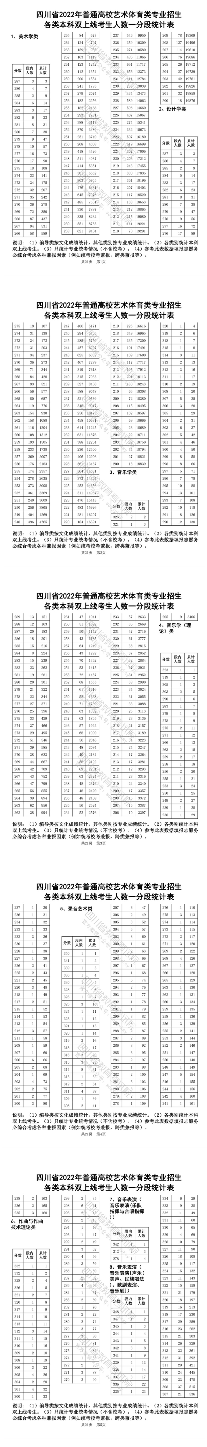 2022四川艺术体育类各类本科双上线成绩一分一段表