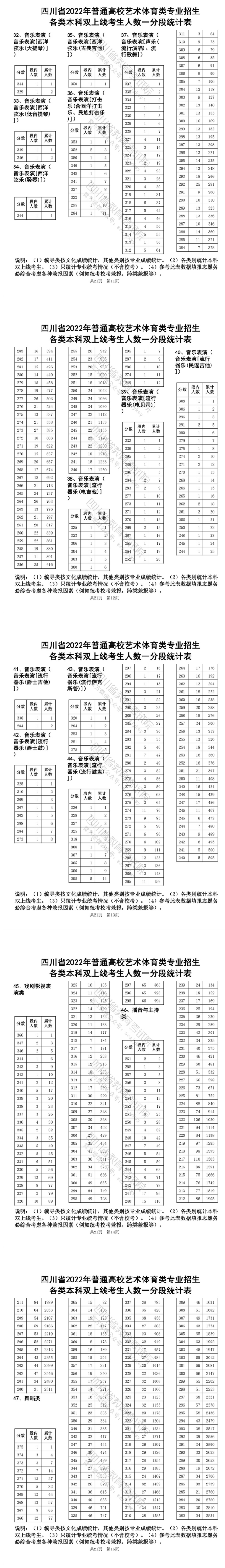 2022四川艺术体育类各类本科双上线成绩一分一段表