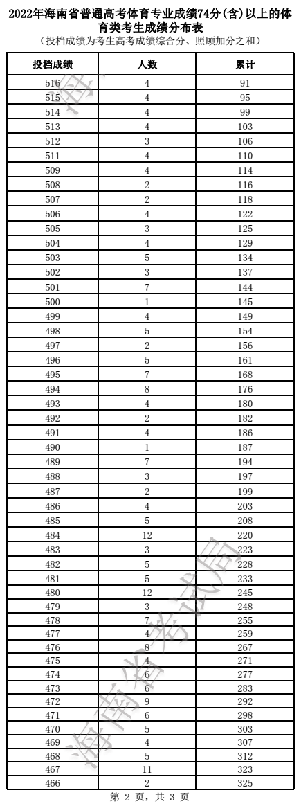 2022海南高考体育类考生成绩一分一段表-专业成绩74分（含）以上