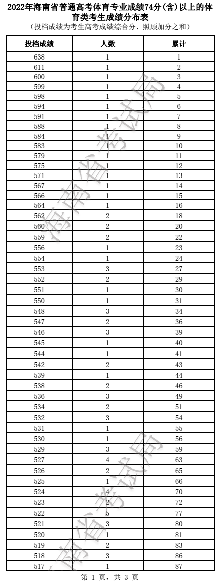 2022海南高考体育类考生成绩一分一段表-专业成绩74分（含）以上
