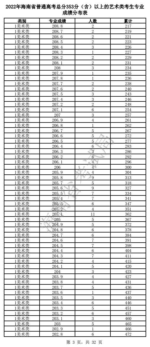 2022海南高考艺术类考生成绩一分一段表-专业成绩353分（含）以上