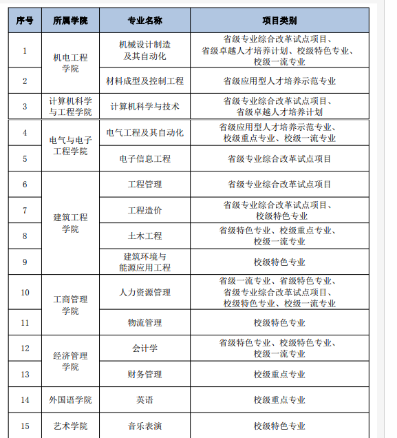 广州城市理工学院王牌专业有哪些 最好的专业排名
