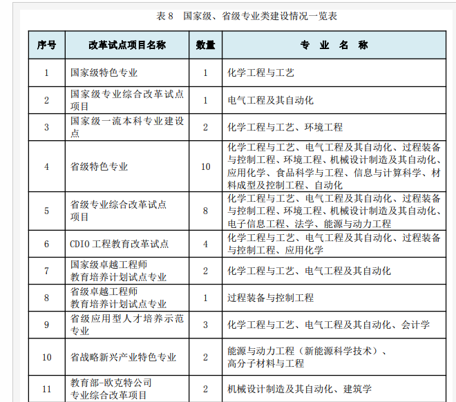 广东石油化工学院王牌专业排名优势重点专业有哪些(具体专业名单一览)