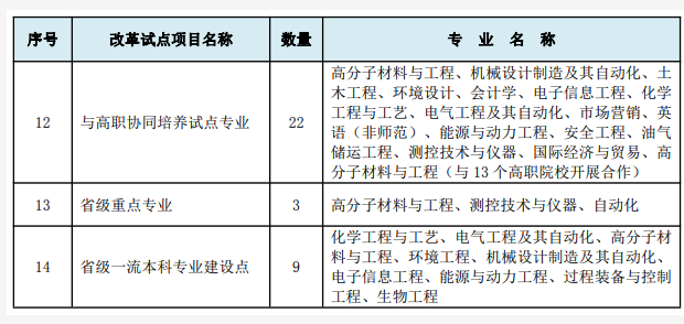 广东石油化工学院王牌专业排名优势重点专业有哪些(具体专业名单一览)