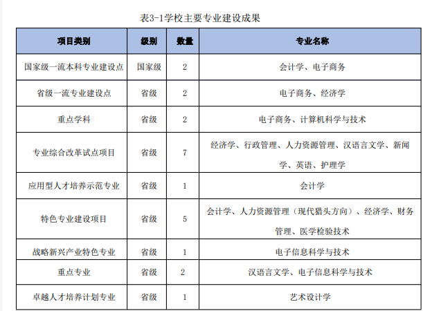 广州南方学院王牌专业排名优势重点专业有哪些(具体专业名单一览)