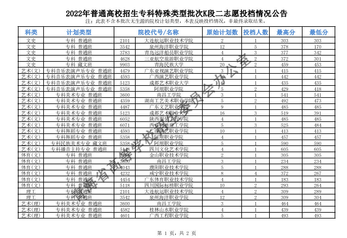 2022青海专科特殊类型批次K段二志愿投档最低分