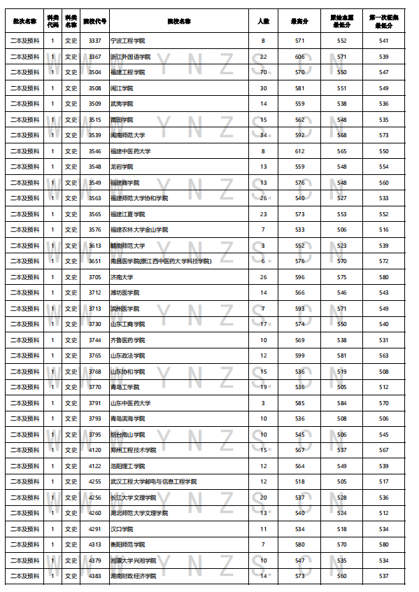 2022年云南高考8月8日院校录取最低分