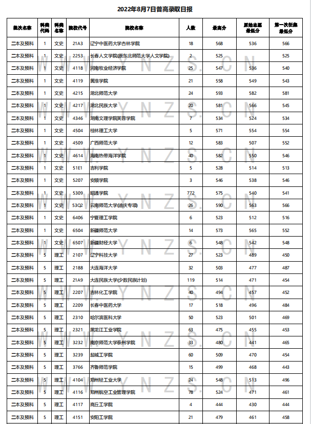 2022年云南高考8月7日院校录取最低分