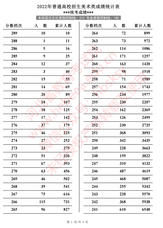 2022河北高考美术类成绩一分一段表(专业成绩·综合成绩)