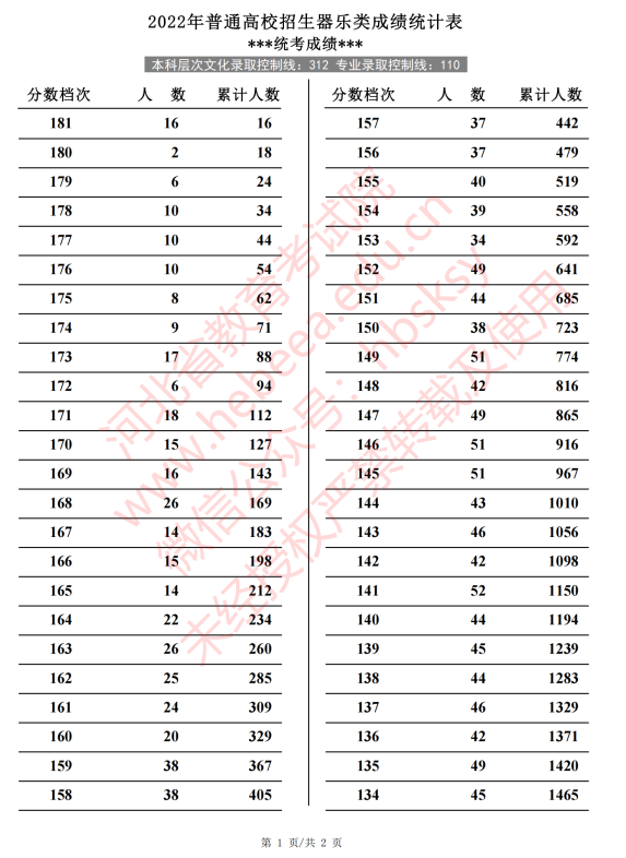 2022河北高考器乐类成绩一分一段表(专业成绩·综合成绩)