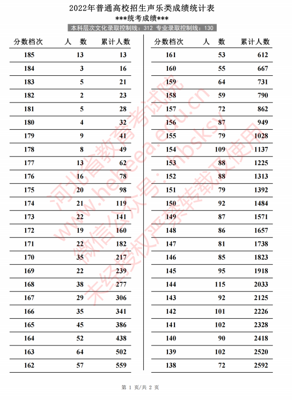 2022河北高考声乐类成绩一分一段表(专业成绩·综合成绩)