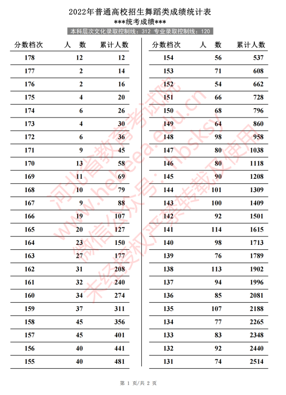 2022河北高考舞蹈类成绩一分一段表(专业成绩·综合成绩)