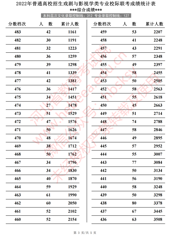2022河北高考戏剧与影视学类专业校考成绩一分一段表(专业成绩·综合成绩)