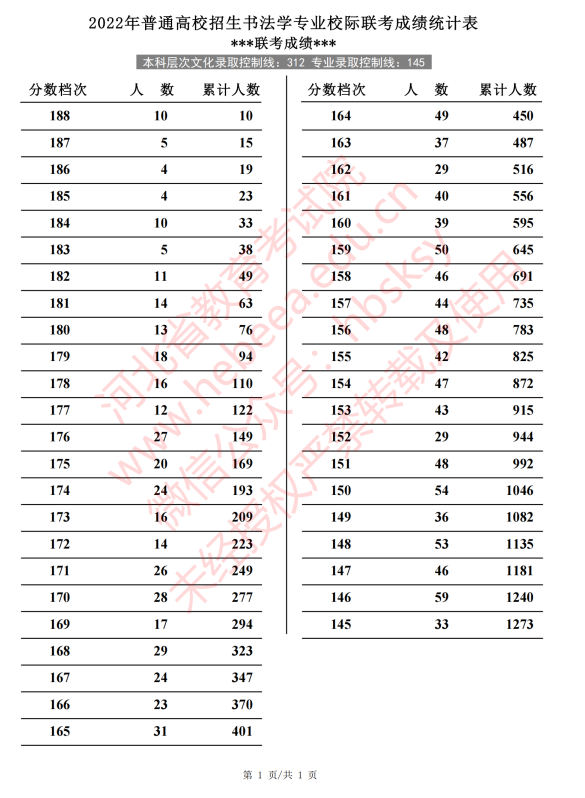 2022河北高考书法学专业校考成绩一分一段表(专业成绩·综合成绩)