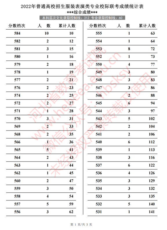 2022河北高考服装表演类专业校考成绩一分一段表(专业成绩·综合成绩)