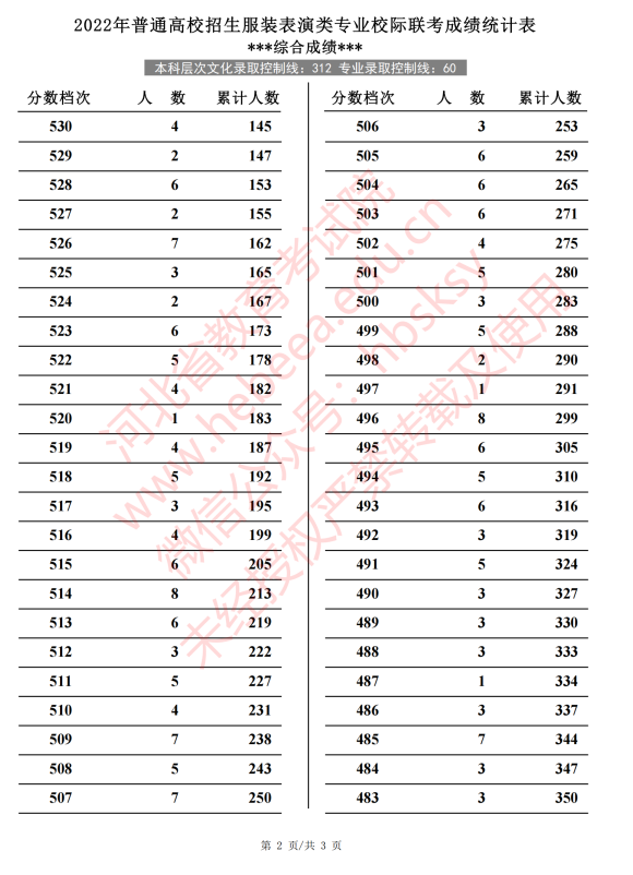 2022河北高考服装表演类专业校考成绩一分一段表(专业成绩·综合成绩)