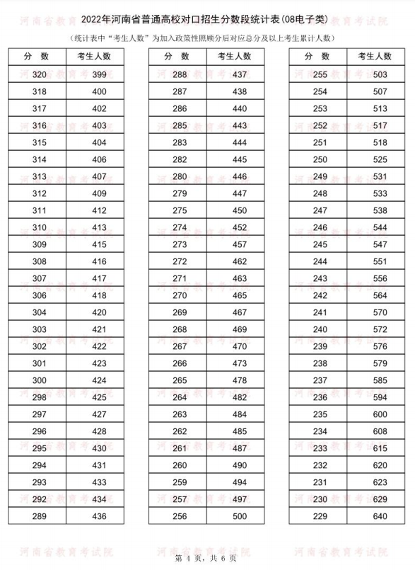 2022河南对口招生电子类高考成绩一分一段表