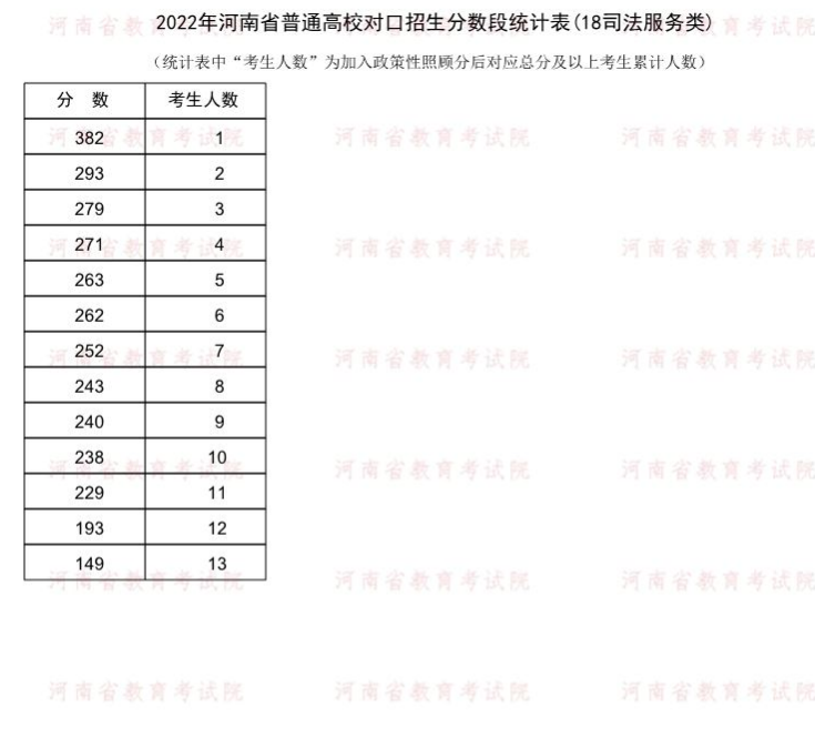 2022河南对口招生司法服务类高考成绩一分一段表