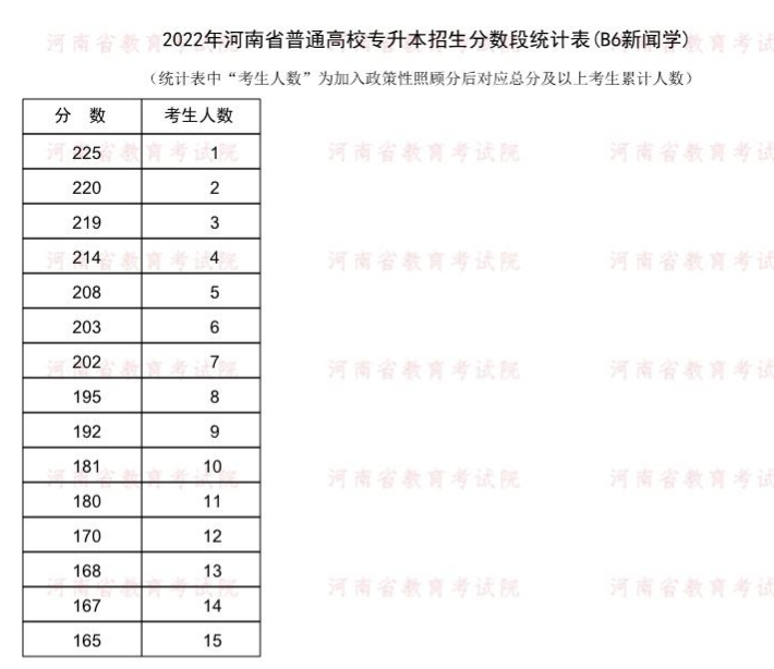 2022河南新闻学专升本成绩一分一段表