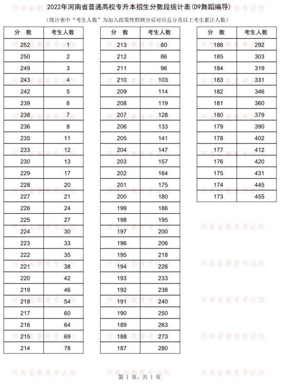 2022河南舞蹈编导专升本成绩一分一段表