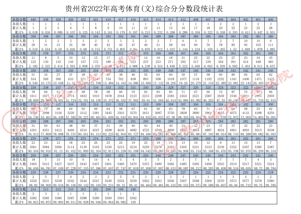 2022贵州体育文史高考综合分一分一段表