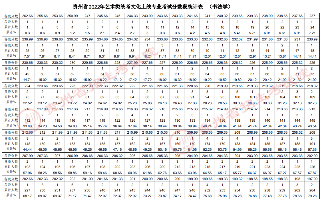 2022贵州书法学统考专业成绩一分一段表-本科文化分上线