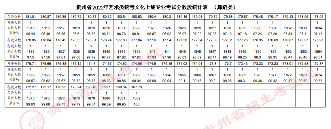 2022贵州舞蹈类统考专业成绩一分一段表-本科文化分上线