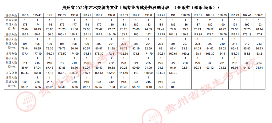 2022贵州音乐类（器乐-民乐）统考专业成绩一分一段表-本科文化分上线