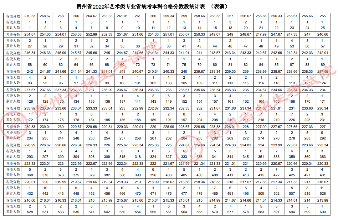 2022贵州表演类专业统考成绩一分一段表-本科