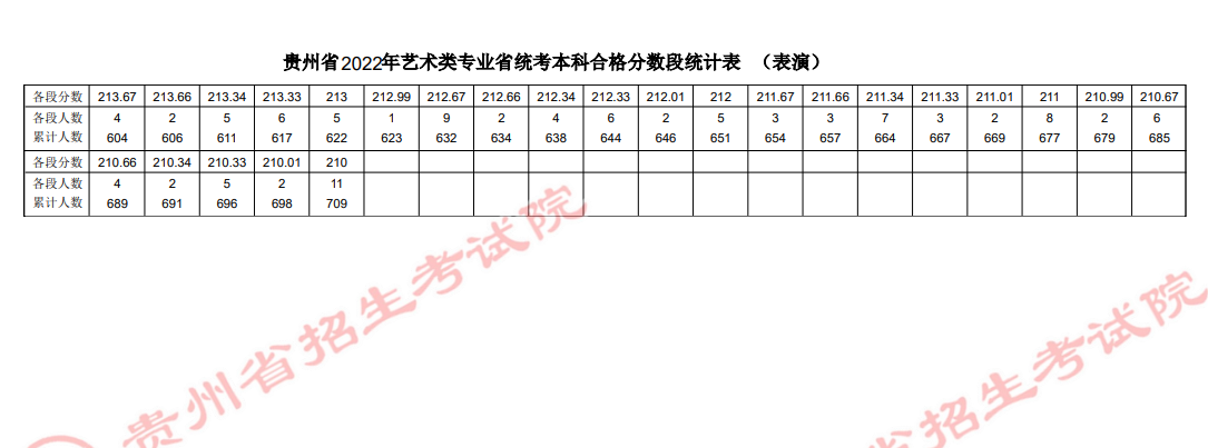2022贵州表演类专业统考成绩一分一段表-本科
