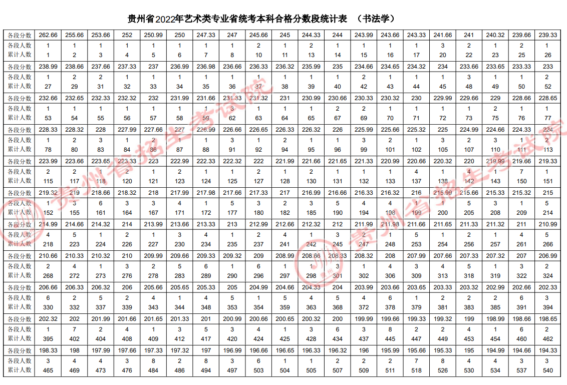 2022贵州书法学专业统考成绩一分一段表-本科