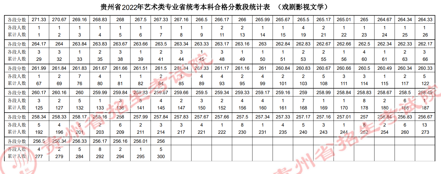 2022贵州戏剧影视文学专业统考成绩一分一段表-本科