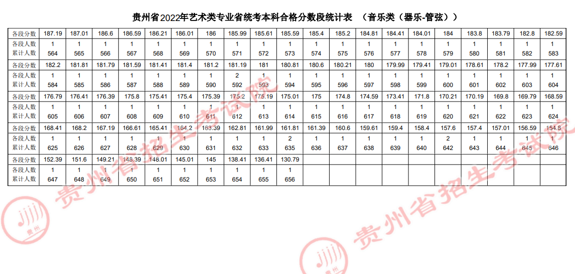 2022贵州音乐类（器乐-管弦）专业统考成绩一分一段表-本科