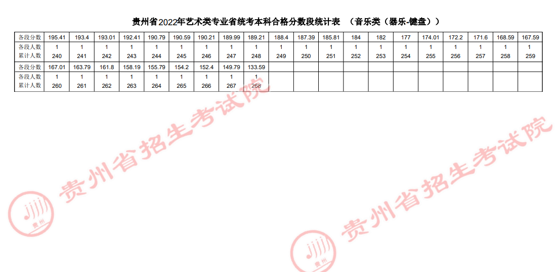 2022贵州音乐类（器乐-键盘）专业统考成绩一分一段表-本科