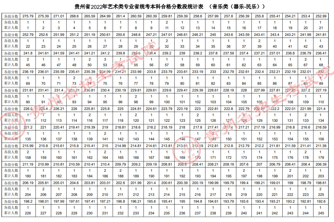 2022贵州音乐类（器乐-民乐）专业统考成绩一分一段表-本科