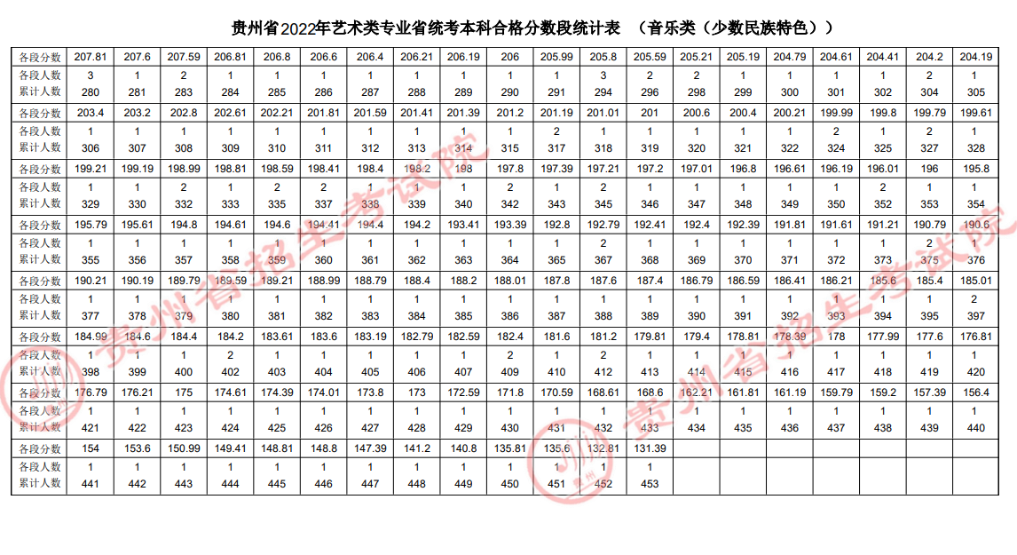 2022贵州音乐类（器乐-少数民族）专业统考成绩一分一段表-本科