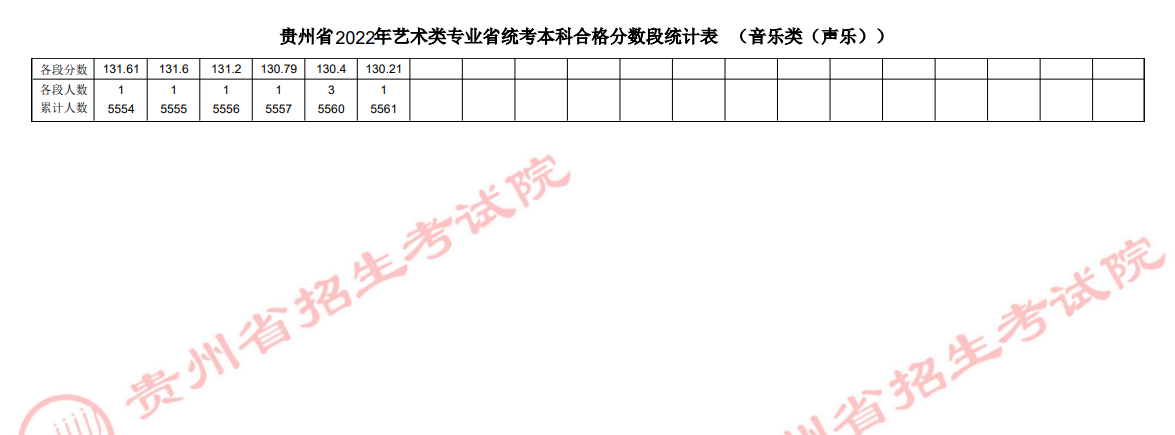2022贵州音乐类（声乐）专业统考成绩一分一段表-本科