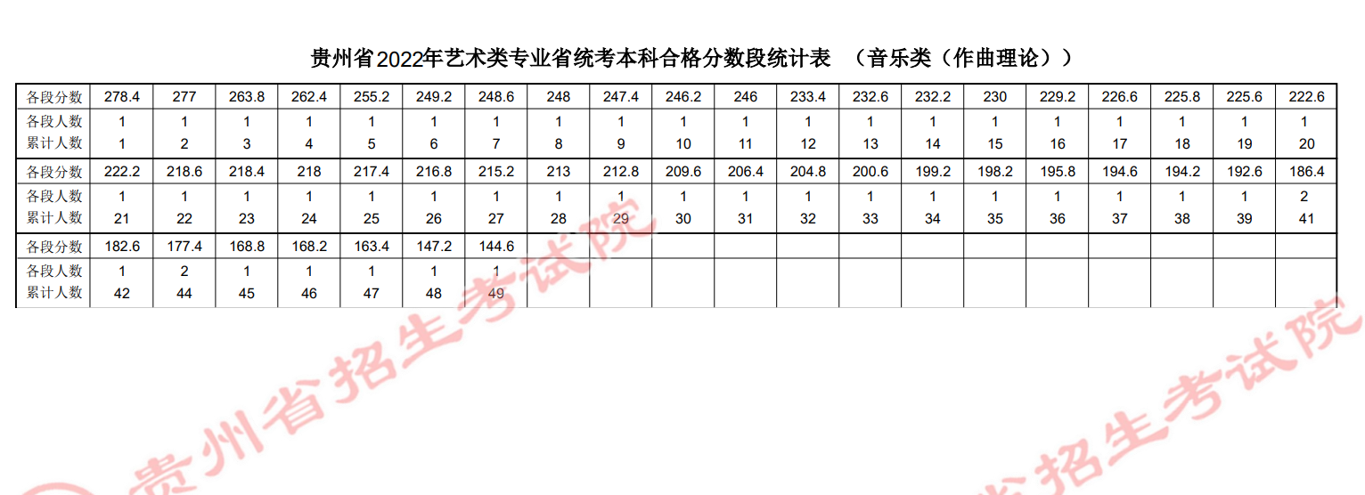 2022贵州音乐类（作曲）专业统考成绩一分一段表-本科