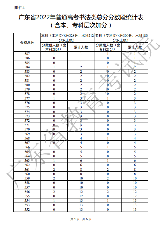2022广东高考书法类总分一分一段表