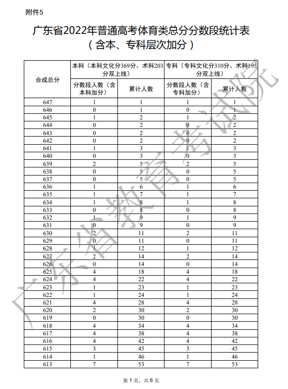 2022广东高考体育类总分一分一段表