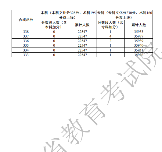 2022广东高考美术类总分一分一段表