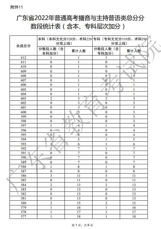2022广东高考播音与主持普语类总分一分一段表