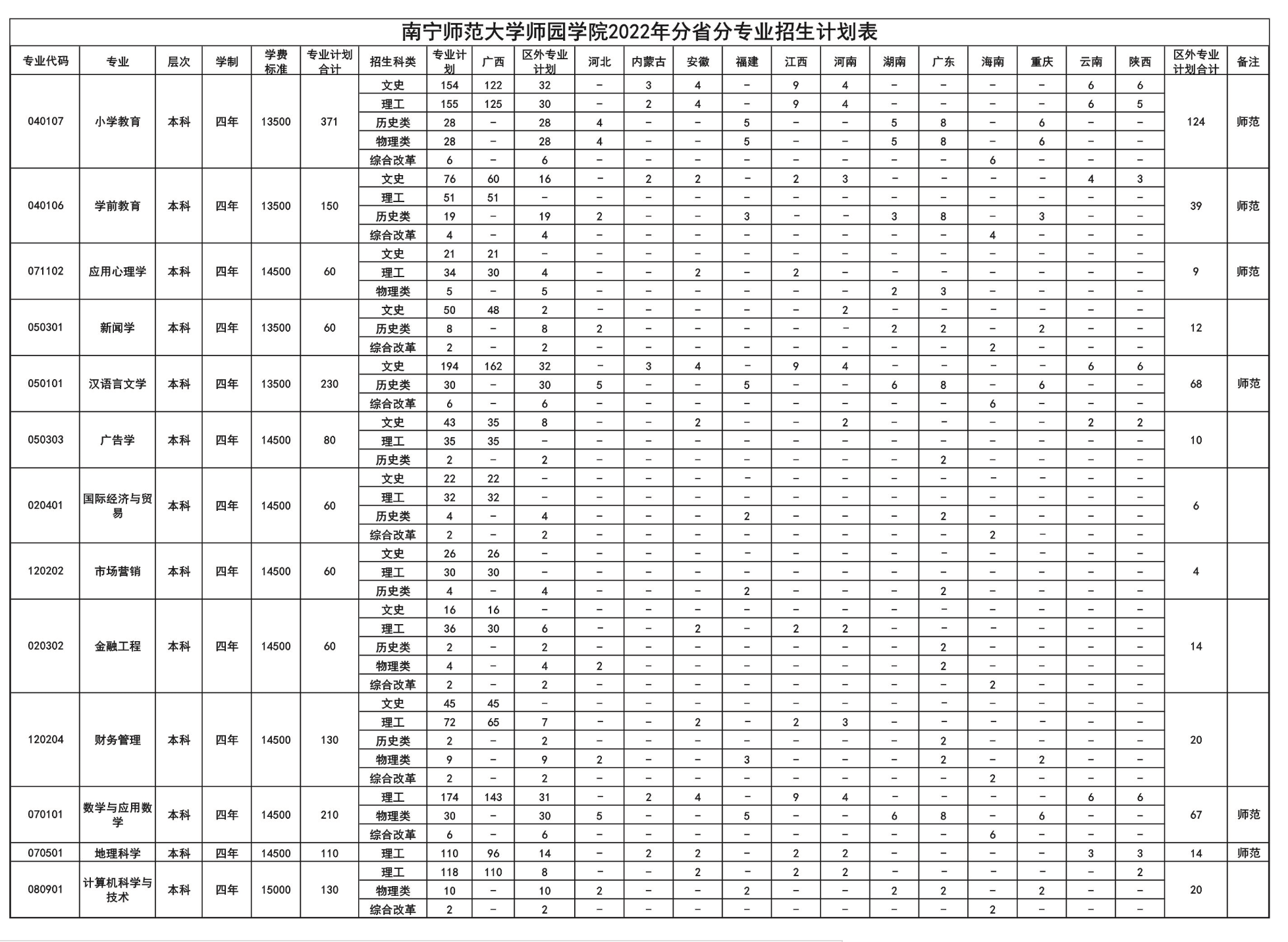 2022年南宁师范大学师园学院有哪些专业(开设专业名单)