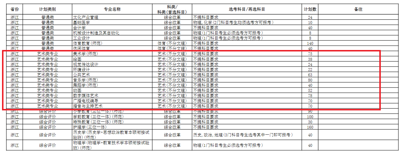 2022年杭州师范大学有哪些专业 开设专业名单