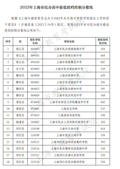 2022上海民办高中学校投档最低分