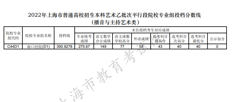 2022上海本科艺术乙批次段院校专业组投档分数线（播音与主持艺术类）
