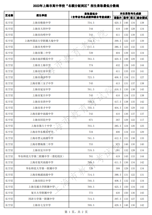 2022上海长宁区高中学校录取最低分