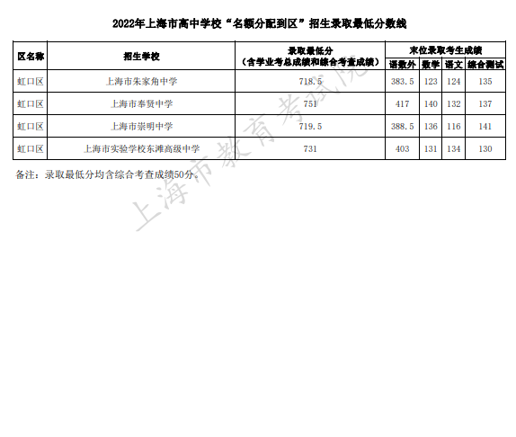 2022上海虹口区高中学校录取最低分